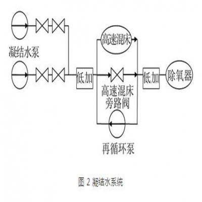 火電廠水處理及水汽理化系統(tǒng)故障及對策分析