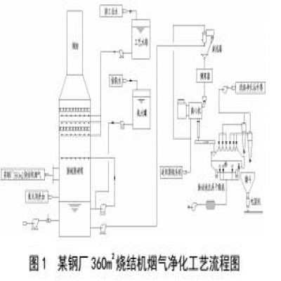 燒結煙氣聯合脫硫脫硝技術的探討與選擇