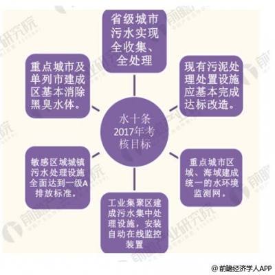 廢水排放總量呈上升趨勢 污水處理市場需求巨大