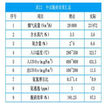 水泥行業煙氣多種污染物“超低排放”整體解決方案