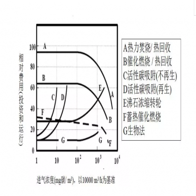 【環(huán)保智庫】廢氣處理9大工藝、適用范圍、成本控制