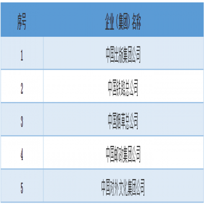 最新中央企業排名